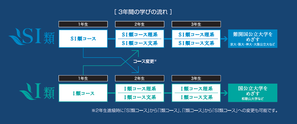 高等部 | 学習システム | 開智中学校・高等学校